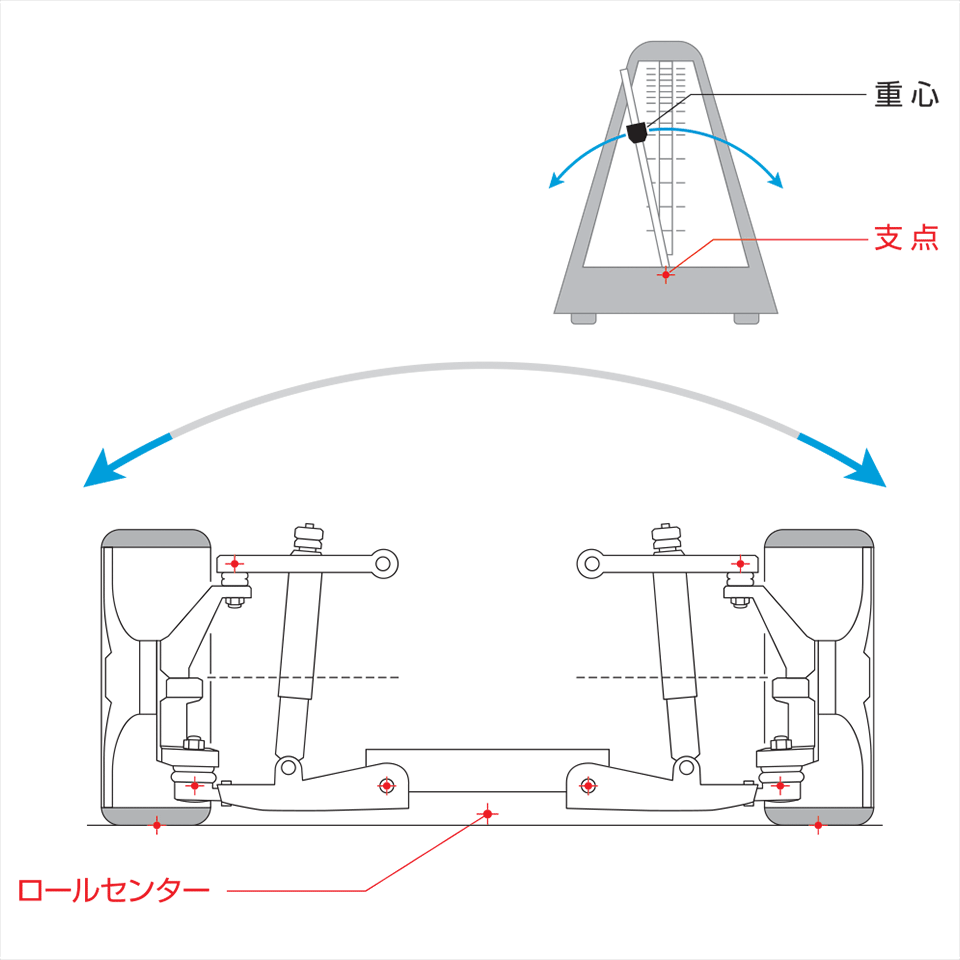 ロールセンターとは、車体がロールする際に支点となる仮想の瞬間中心点です。